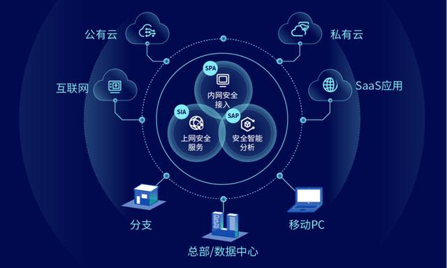 國內(nèi)首批SASE安全產(chǎn)品 深信服云安全訪問服務(wù)重磅發(fā)布，引領(lǐng)互聯(lián)網(wǎng)安全服務(wù)新浪潮